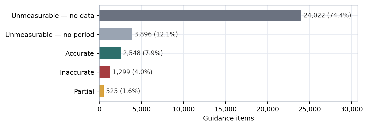 Horizontal bar chart of verdict composition across all 32,290 guidance items: unmeasurable — no data 24,022 (74.4%), unmeasurable — no period 3,896 (12.1%), accurate 2,548 (7.9%), inaccurate 1,299 (4.0%), partial 525 (1.6%).