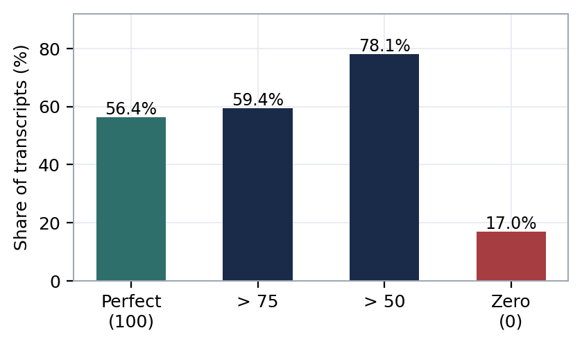 Histogram of transcript-level accuracy scores showing mass concentrated at 0% and 100%.