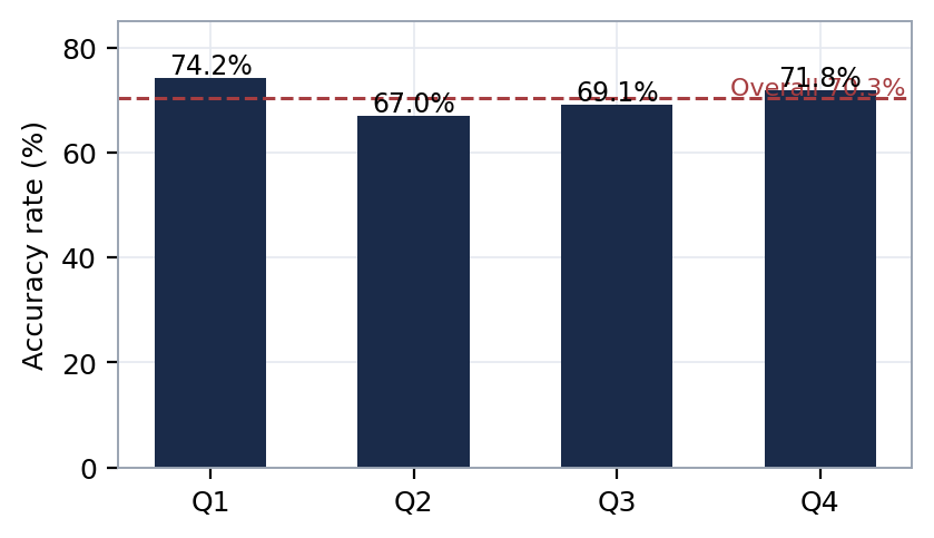 Bar chart of guidance accuracy by fiscal quarter: Q1 74.2%, Q2 67.0%, Q3 69.1%, Q4 71.8%.