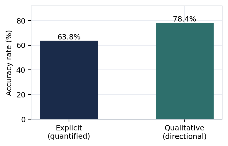 Bar chart comparing accuracy of explicit quantified guidance (63.8%) against qualitative directional guidance (78.4%).