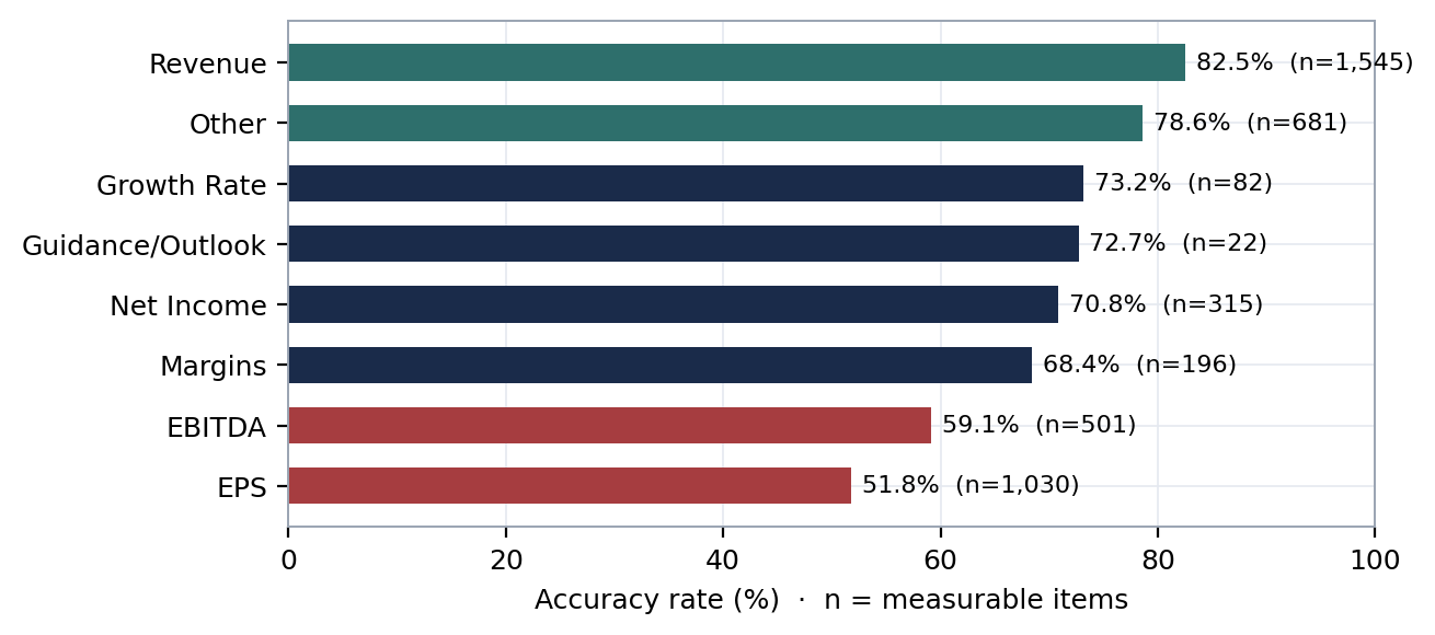 Bar chart of accuracy by guided metric: revenue 82.5%, other 78.6%, growth rate 73.2%, net income 70.8%, margins 68.4%, EBITDA 59.1%, EPS 51.8%.