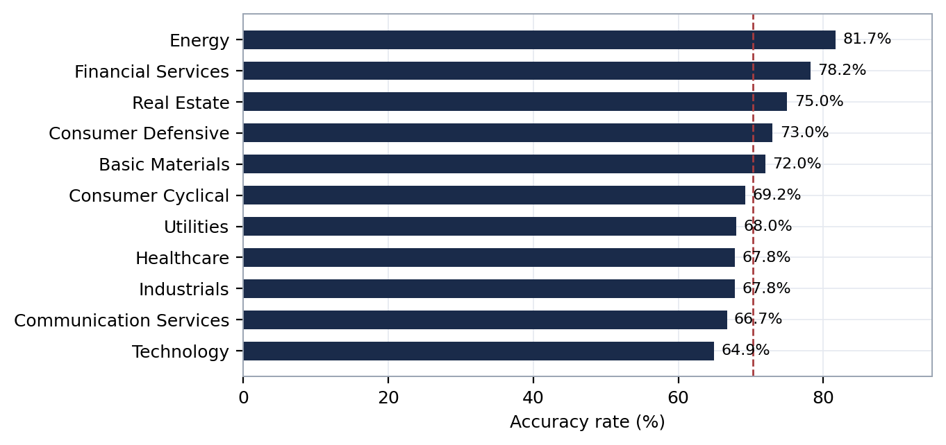 Bar chart of guidance accuracy by sector, ranging from Energy at 81.7% down to Technology at 64.9%, with a dashed line at the 70.3% overall rate.