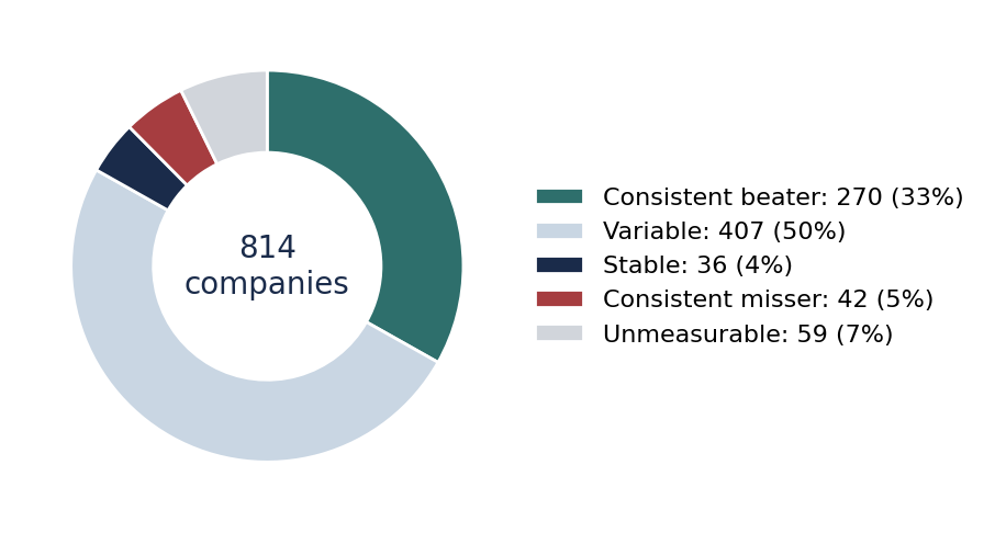 Bar chart of company-level consistency classification across 814 companies: variable performers 407, consistent beaters 270, no measurable guidance 59, consistent missers 42, stable performers 36.